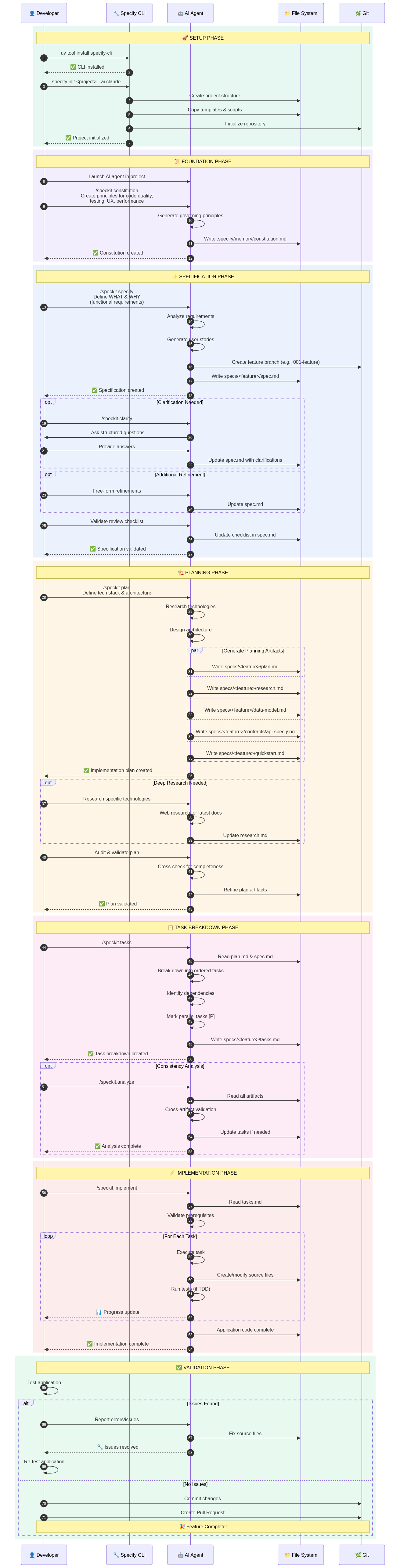 A very large Spec Kit sequence diagram showing interactions between the developer, CLI, AI agent, file system, and Git across the complete workflow.
